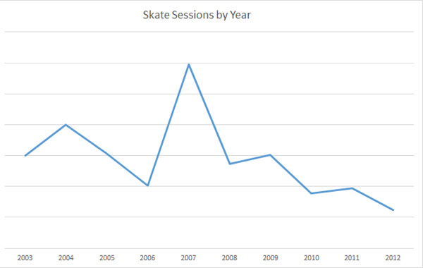 Statistics on Skateboarder Ages Over The Years